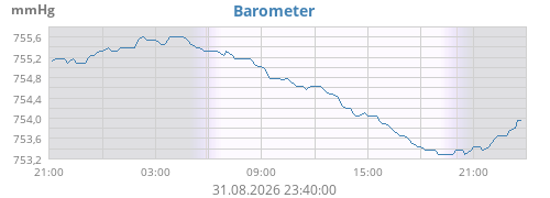 daybarometer