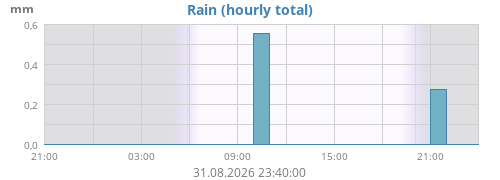 dayrain