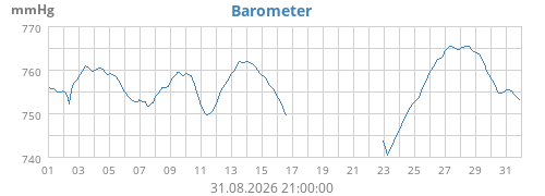 monthbarometer