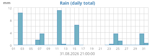 monthrain