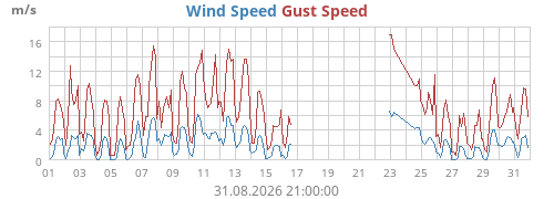 monthwind