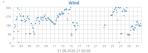 monthwinddir