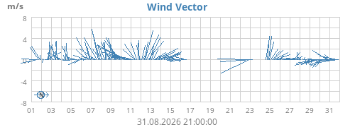 monthwindvec