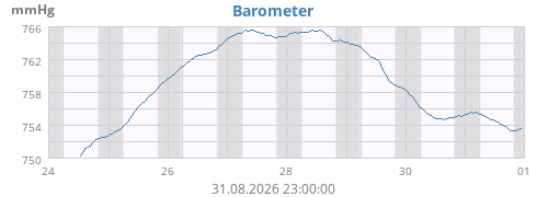 weekbarometer