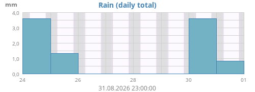 weekrain