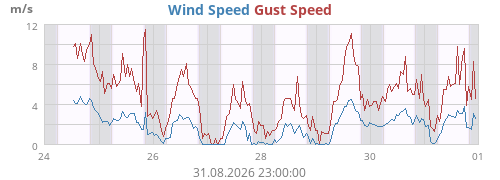 weekwind