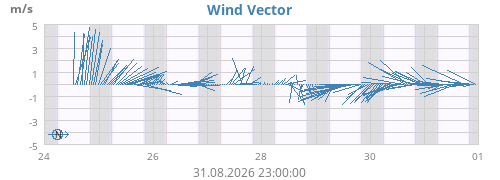 weekwindvec