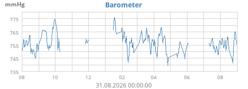 yearbarometer