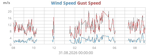yearwind