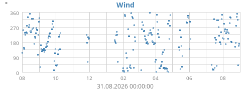 yearwinddir