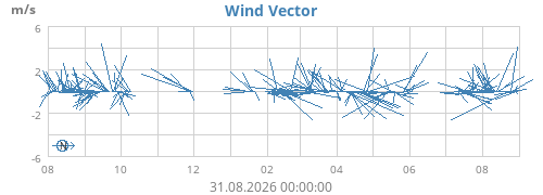 yearwindvec